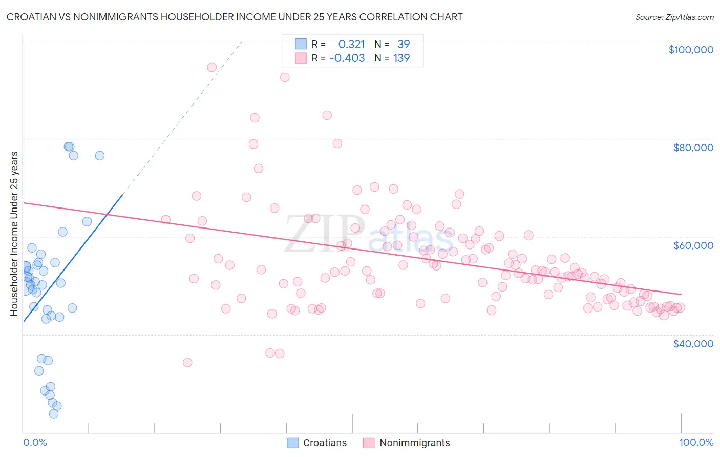 Croatian vs Nonimmigrants Householder Income Under 25 years