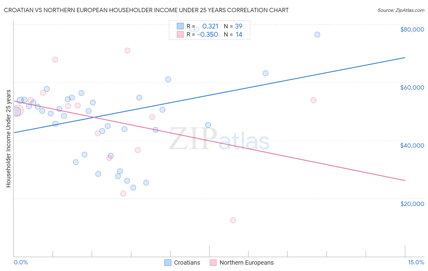 Croatian vs Northern European Householder Income Under 25 years