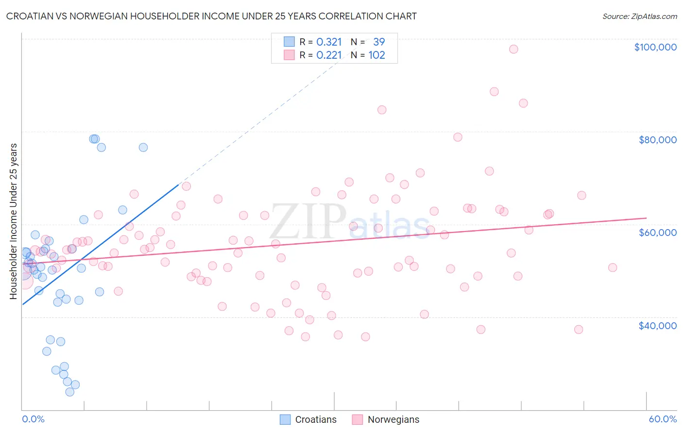 Croatian vs Norwegian Householder Income Under 25 years