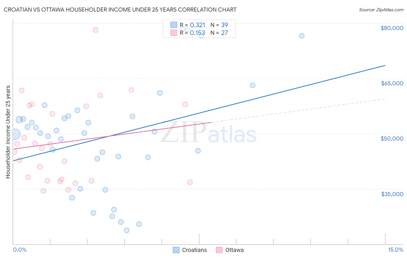 Croatian vs Ottawa Householder Income Under 25 years