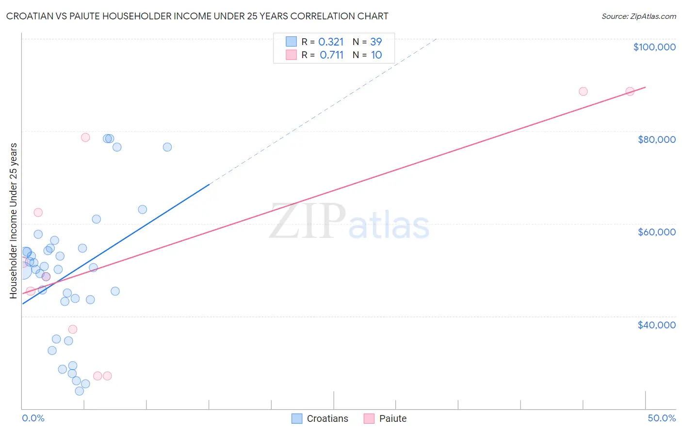 Croatian vs Paiute Householder Income Under 25 years