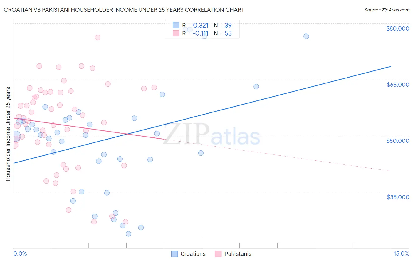 Croatian vs Pakistani Householder Income Under 25 years