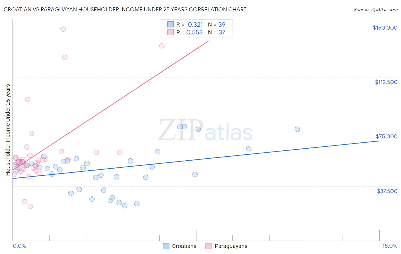 Croatian vs Paraguayan Householder Income Under 25 years