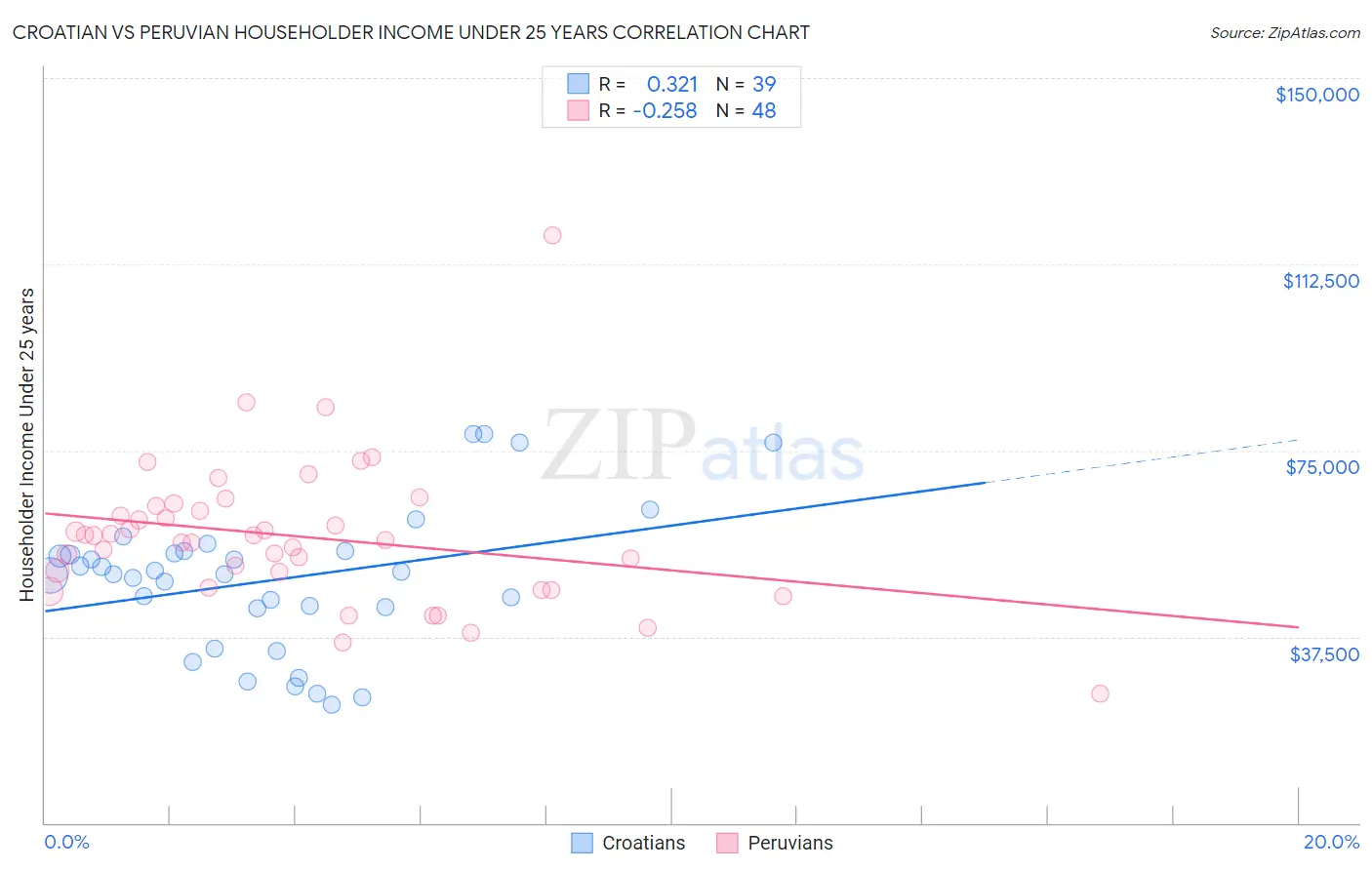 Croatian vs Peruvian Householder Income Under 25 years