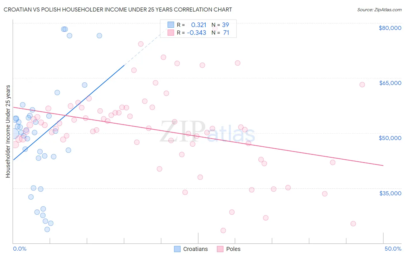 Croatian vs Polish Householder Income Under 25 years