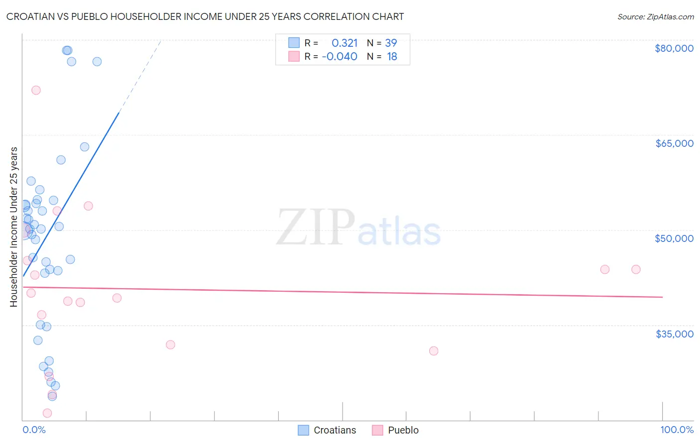 Croatian vs Pueblo Householder Income Under 25 years