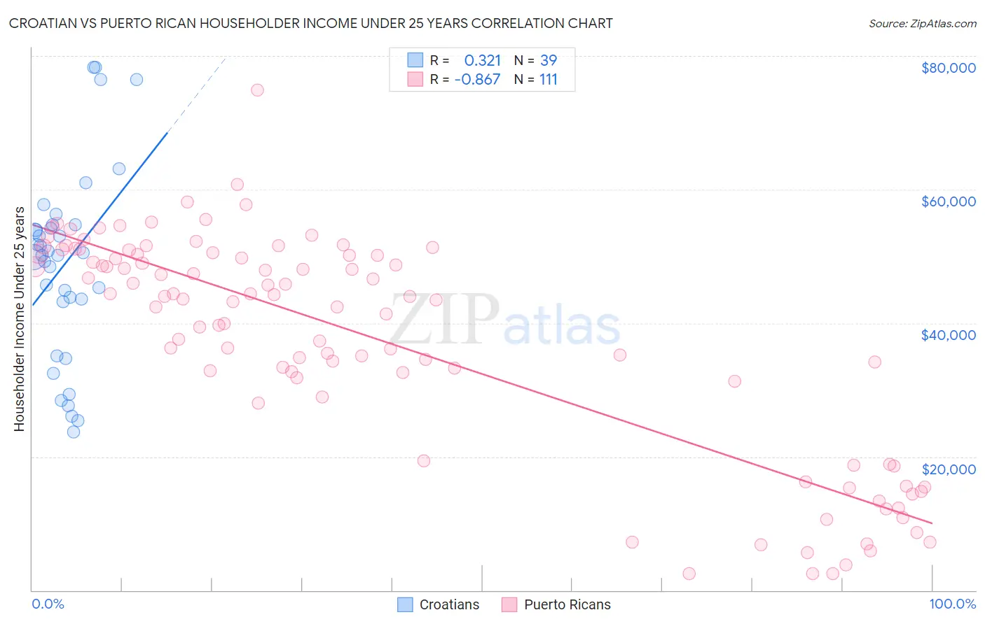 Croatian vs Puerto Rican Householder Income Under 25 years