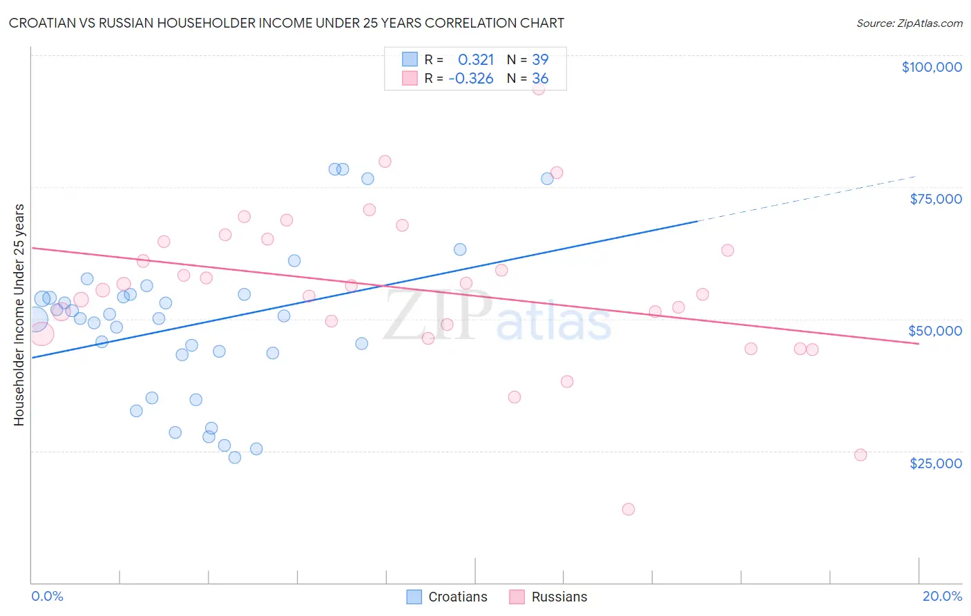 Croatian vs Russian Householder Income Under 25 years