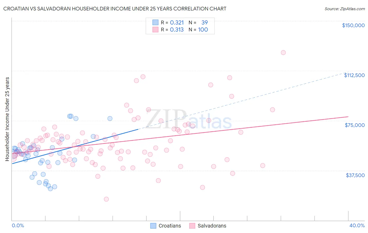 Croatian vs Salvadoran Householder Income Under 25 years