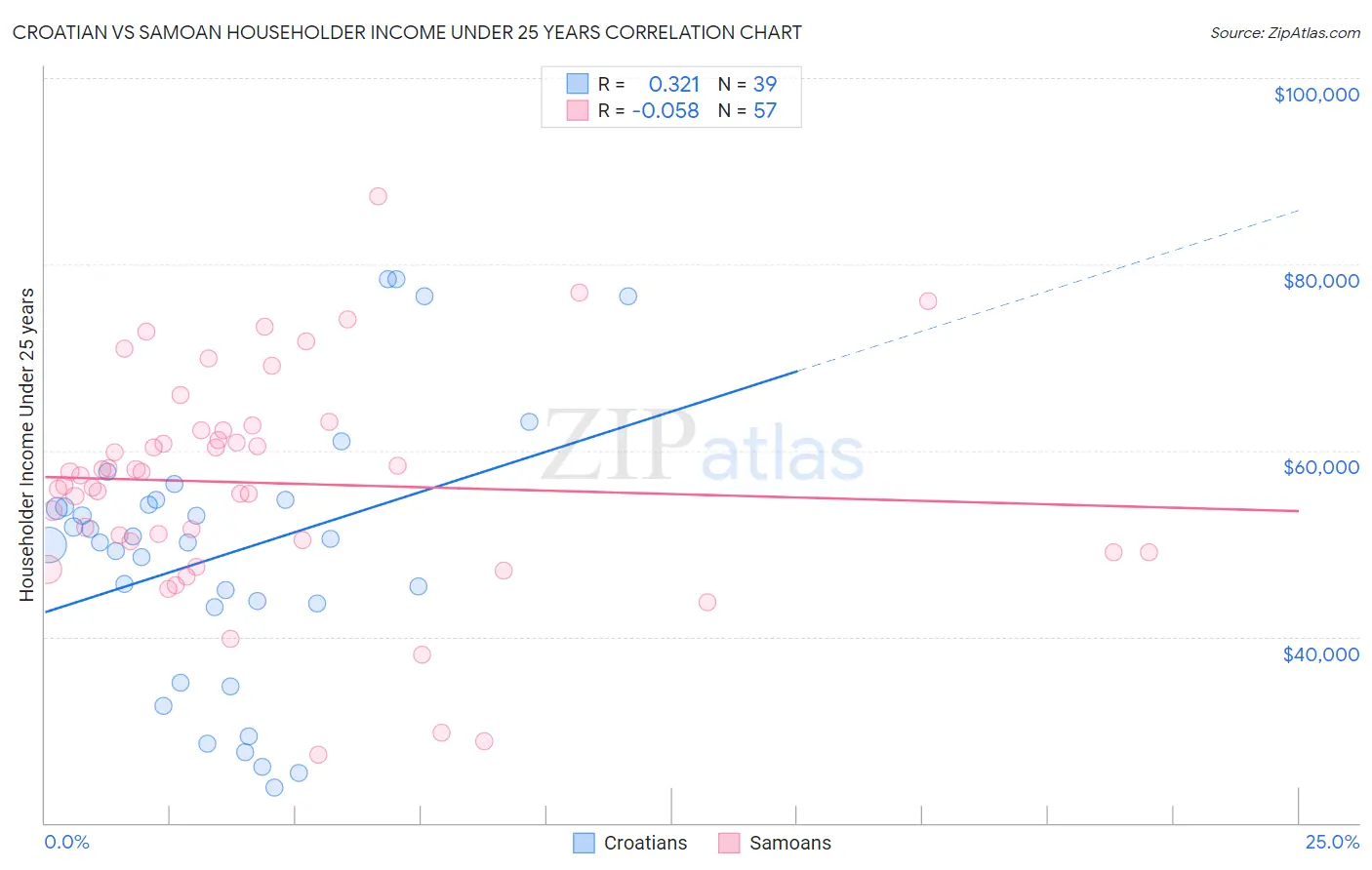 Croatian vs Samoan Householder Income Under 25 years