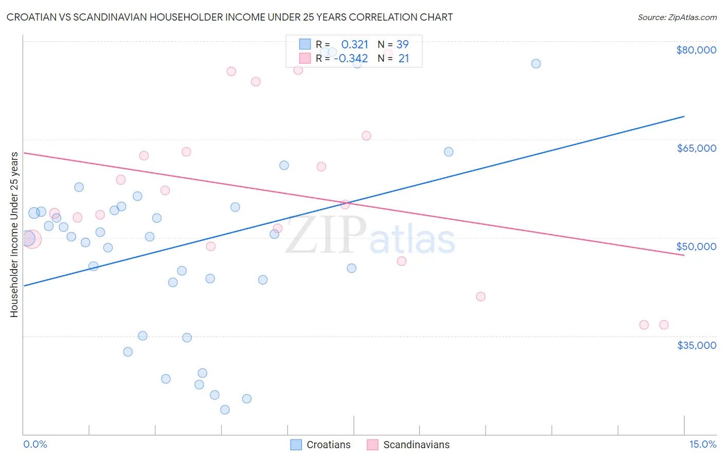 Croatian vs Scandinavian Householder Income Under 25 years