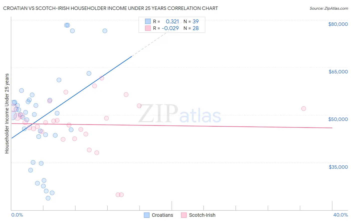 Croatian vs Scotch-Irish Householder Income Under 25 years
