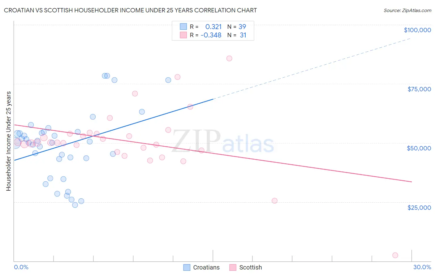 Croatian vs Scottish Householder Income Under 25 years