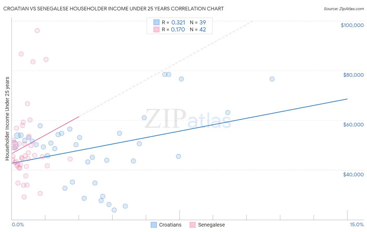 Croatian vs Senegalese Householder Income Under 25 years