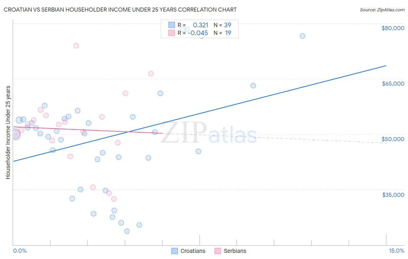 Croatian vs Serbian Householder Income Under 25 years