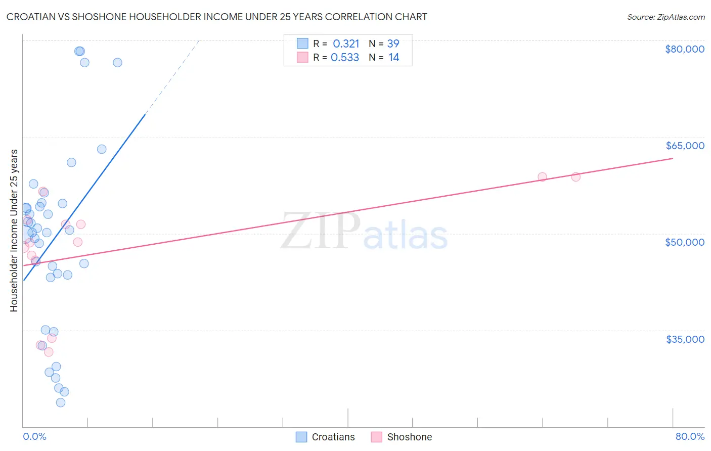 Croatian vs Shoshone Householder Income Under 25 years