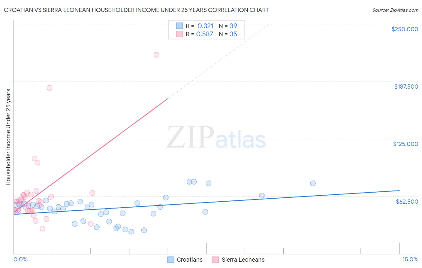 Croatian vs Sierra Leonean Householder Income Under 25 years