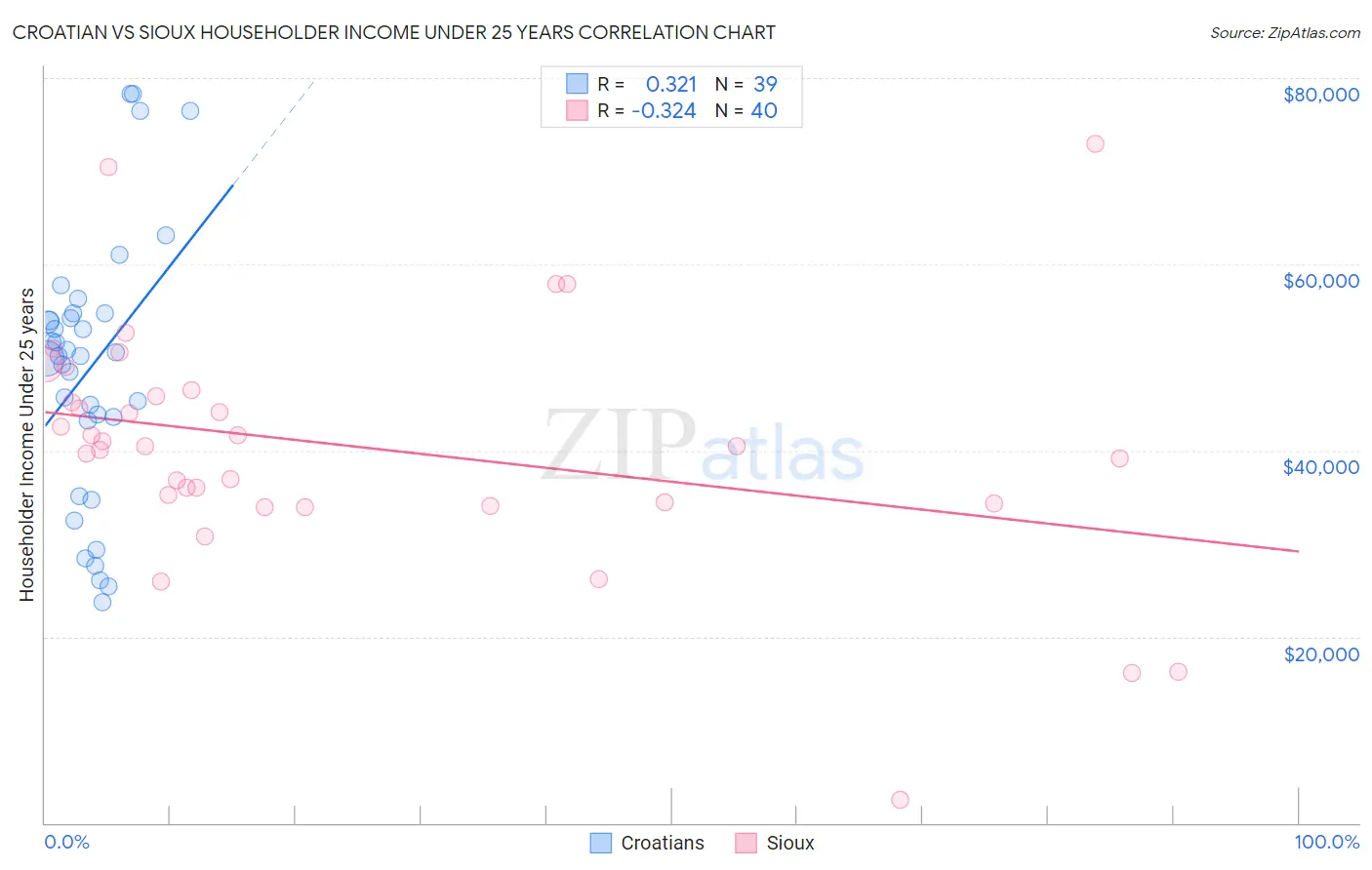 Croatian vs Sioux Householder Income Under 25 years