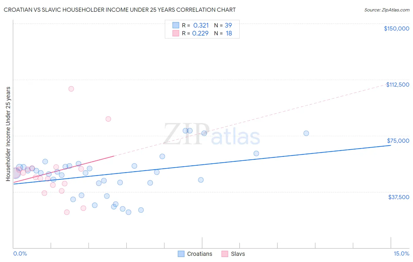 Croatian vs Slavic Householder Income Under 25 years