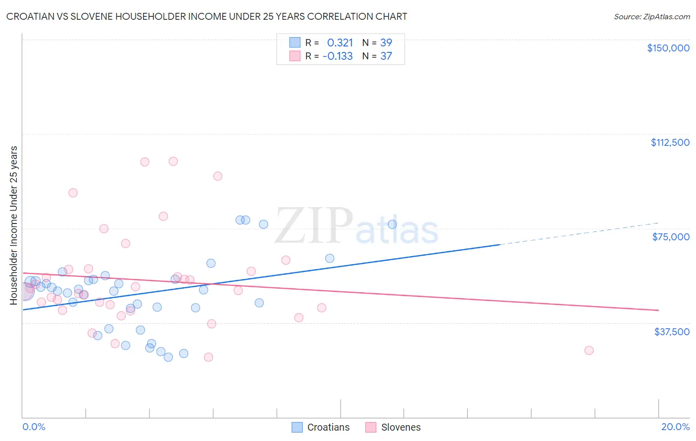Croatian vs Slovene Householder Income Under 25 years