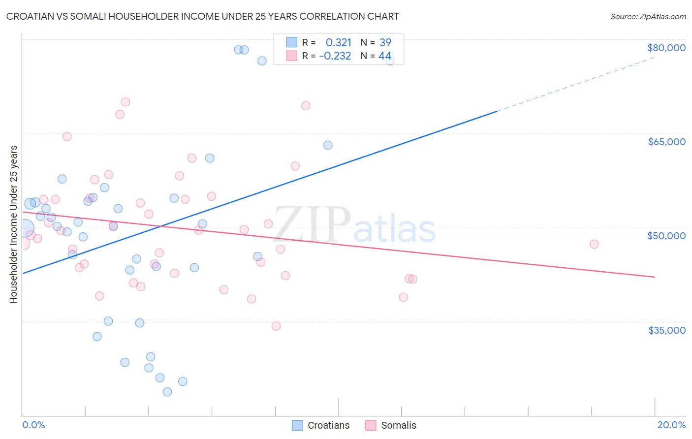 Croatian vs Somali Householder Income Under 25 years