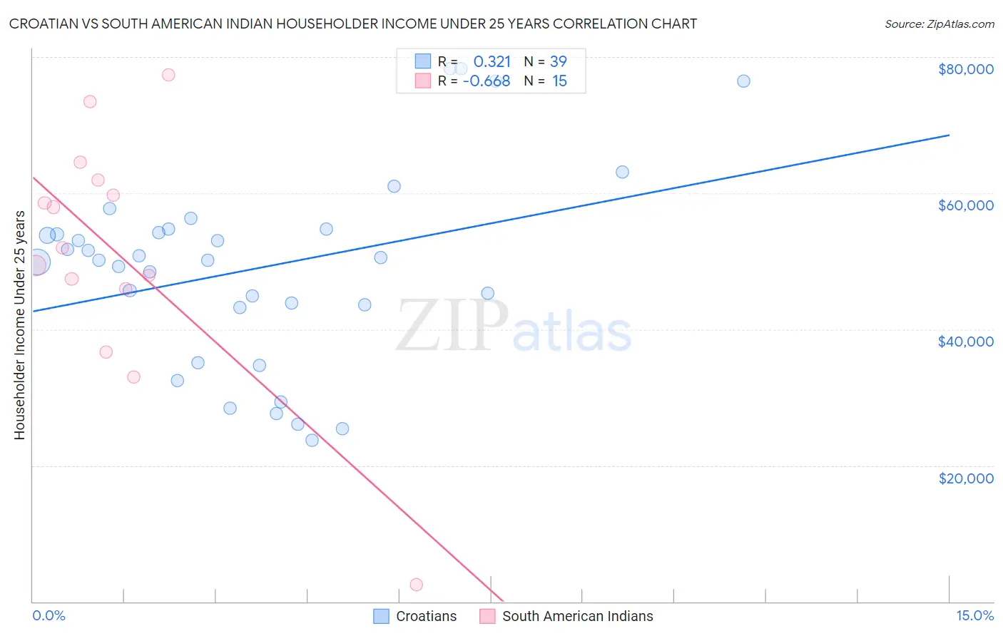 Croatian vs South American Indian Householder Income Under 25 years