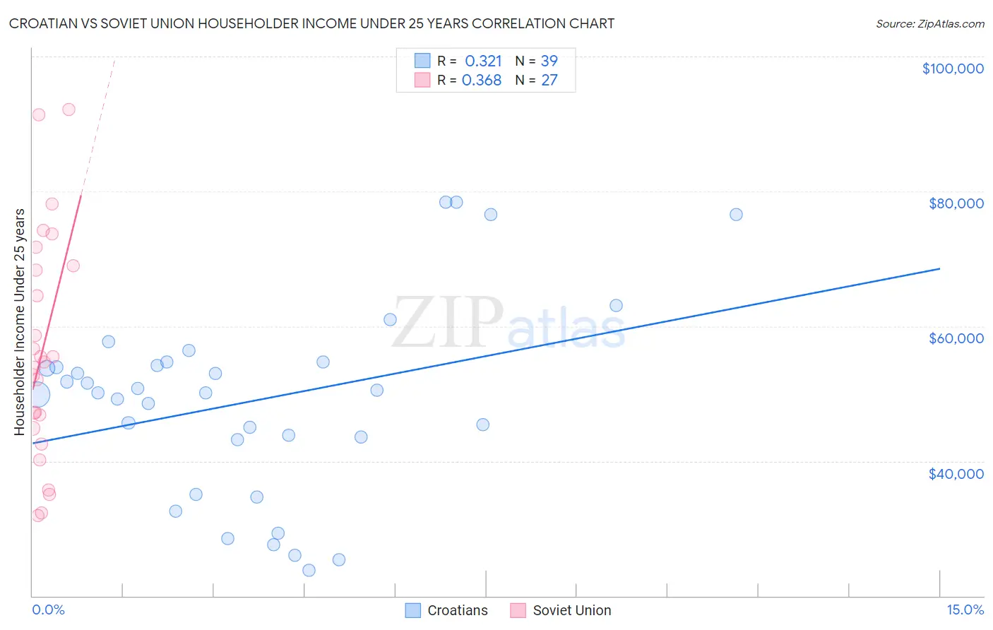 Croatian vs Soviet Union Householder Income Under 25 years