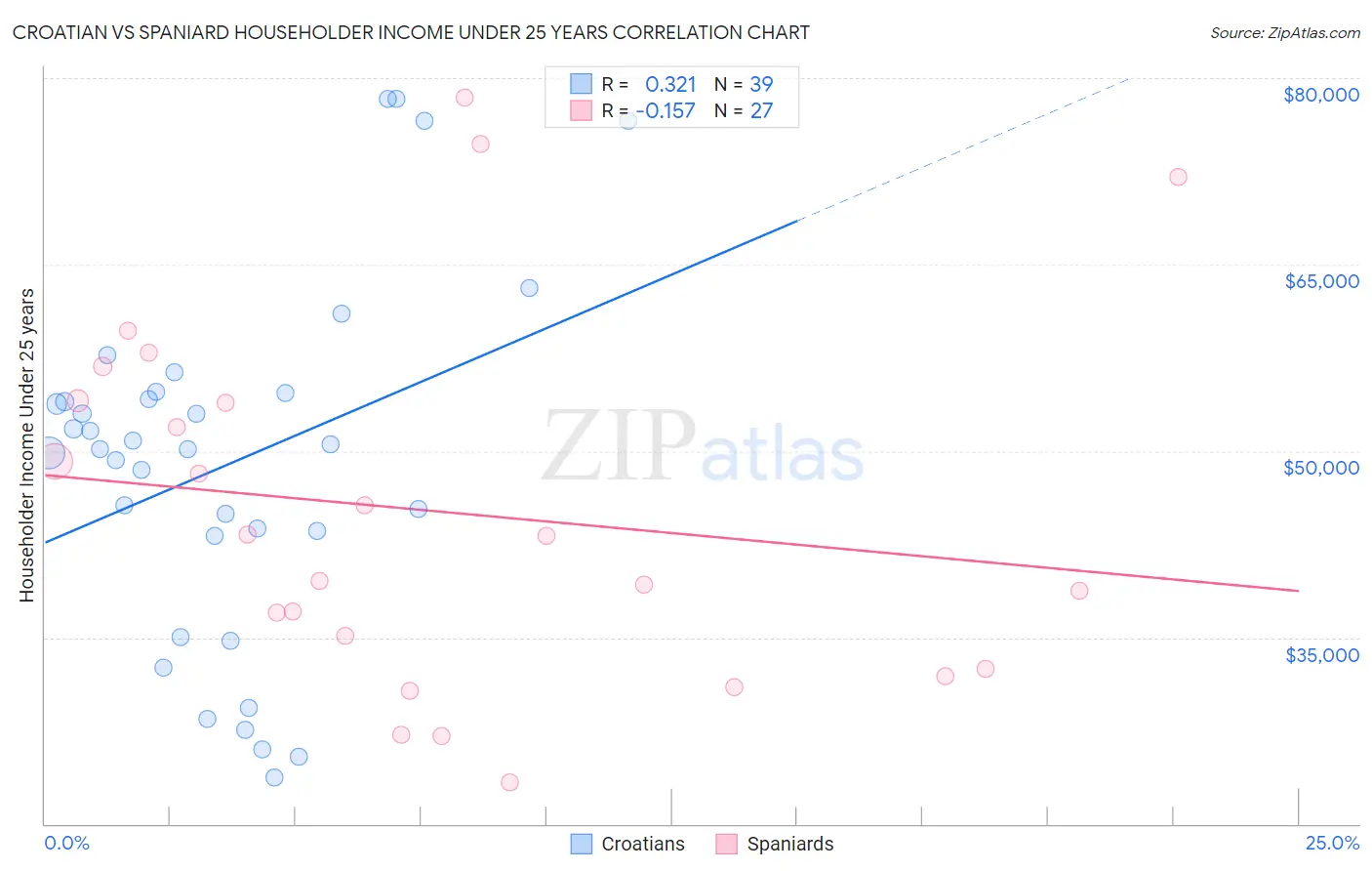 Croatian vs Spaniard Householder Income Under 25 years
