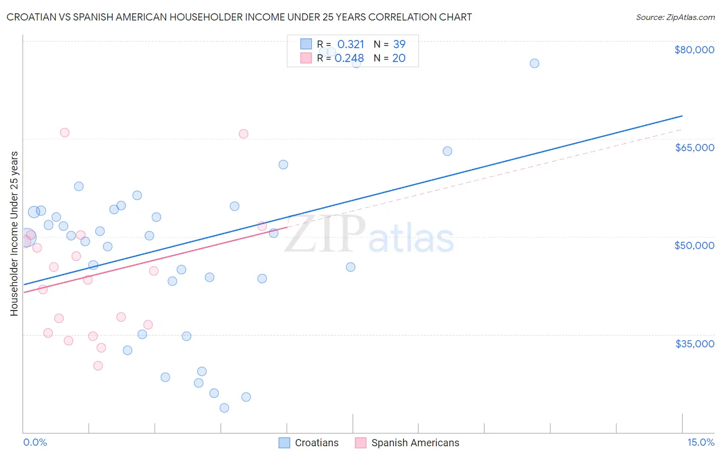 Croatian vs Spanish American Householder Income Under 25 years