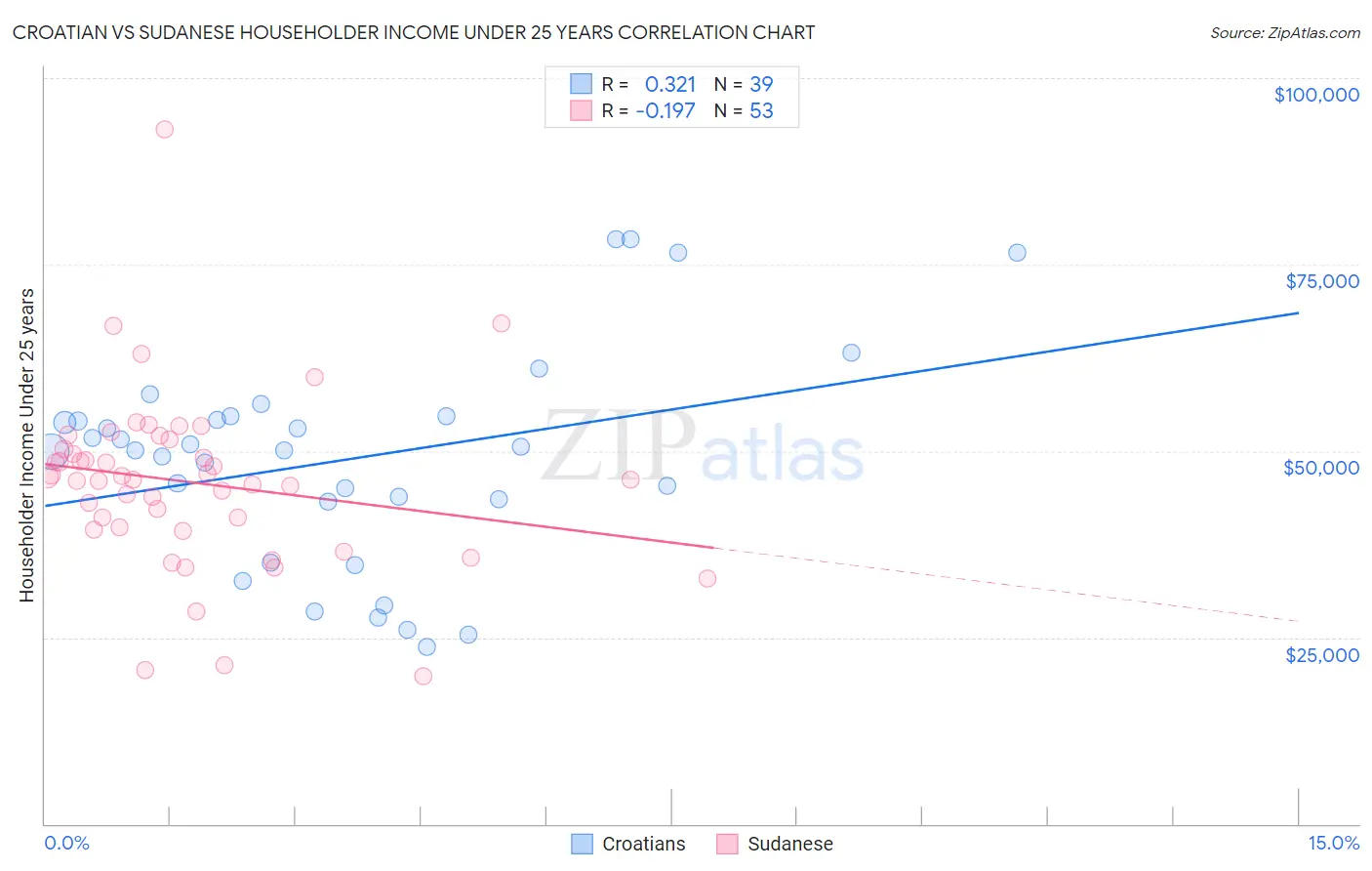 Croatian vs Sudanese Householder Income Under 25 years