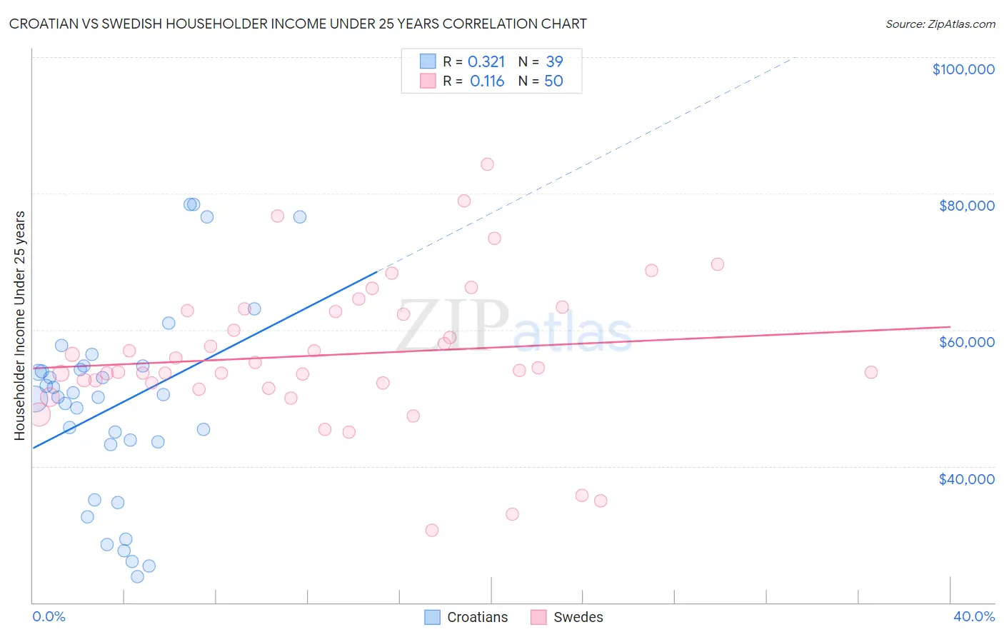 Croatian vs Swedish Householder Income Under 25 years