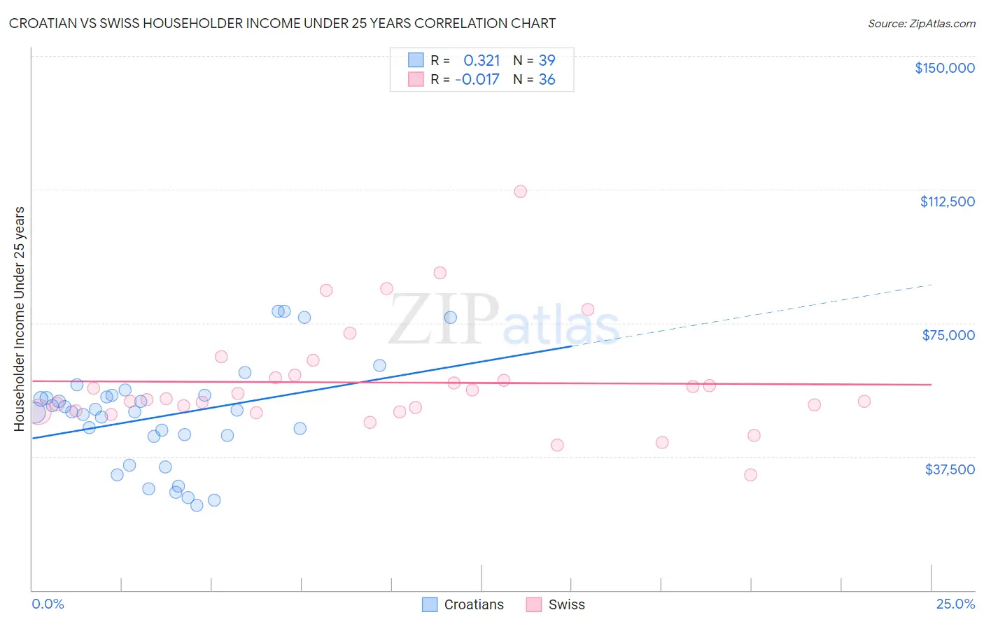 Croatian vs Swiss Householder Income Under 25 years