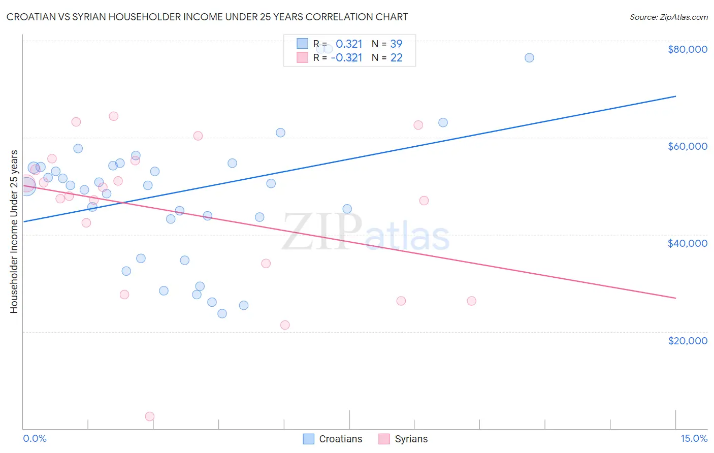 Croatian vs Syrian Householder Income Under 25 years