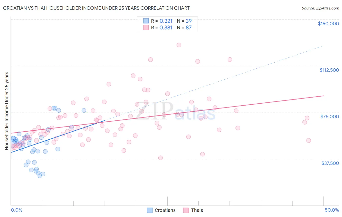 Croatian vs Thai Householder Income Under 25 years