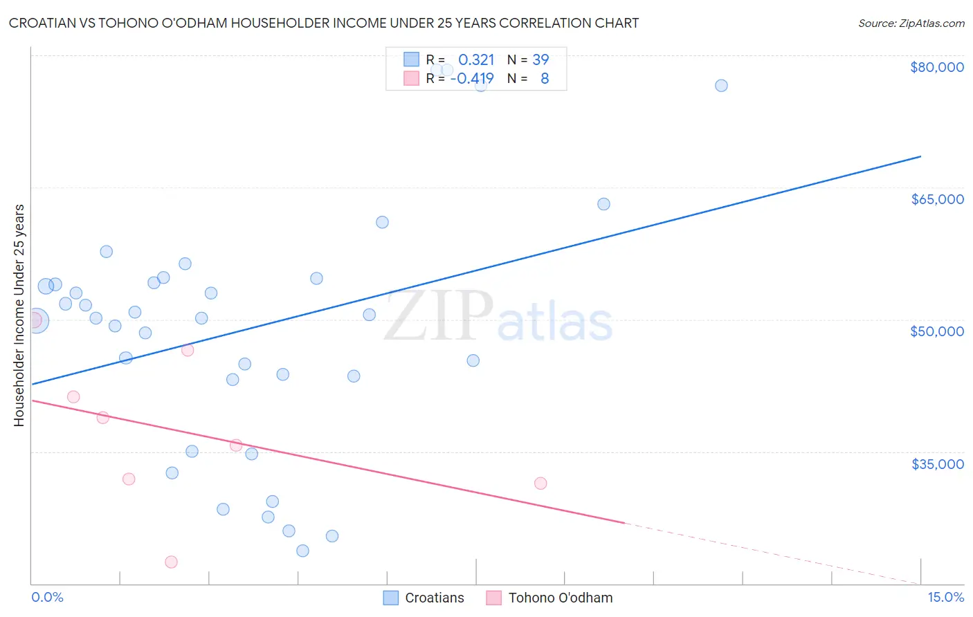 Croatian vs Tohono O'odham Householder Income Under 25 years