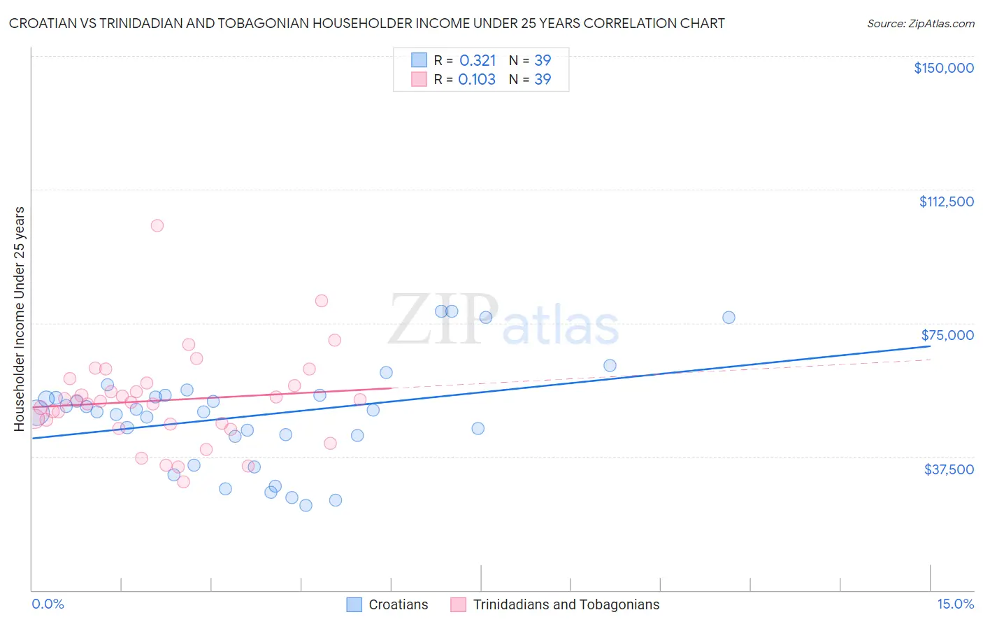 Croatian vs Trinidadian and Tobagonian Householder Income Under 25 years