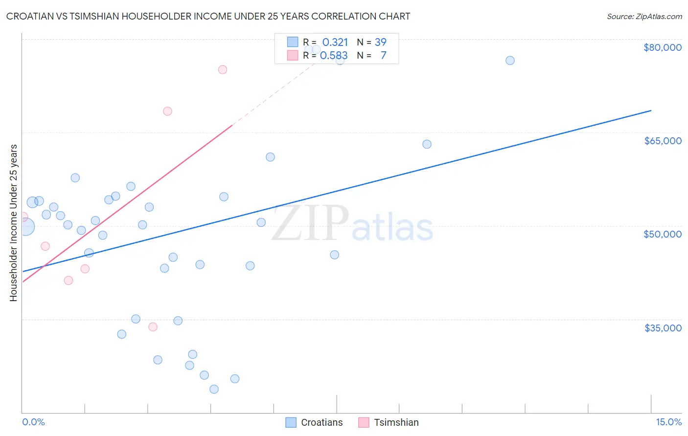 Croatian vs Tsimshian Householder Income Under 25 years