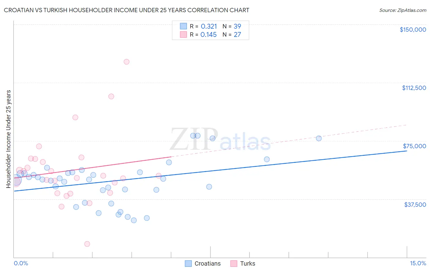 Croatian vs Turkish Householder Income Under 25 years