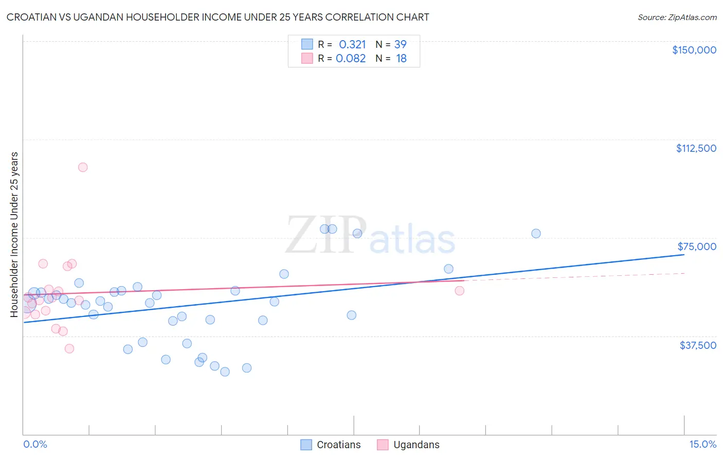Croatian vs Ugandan Householder Income Under 25 years