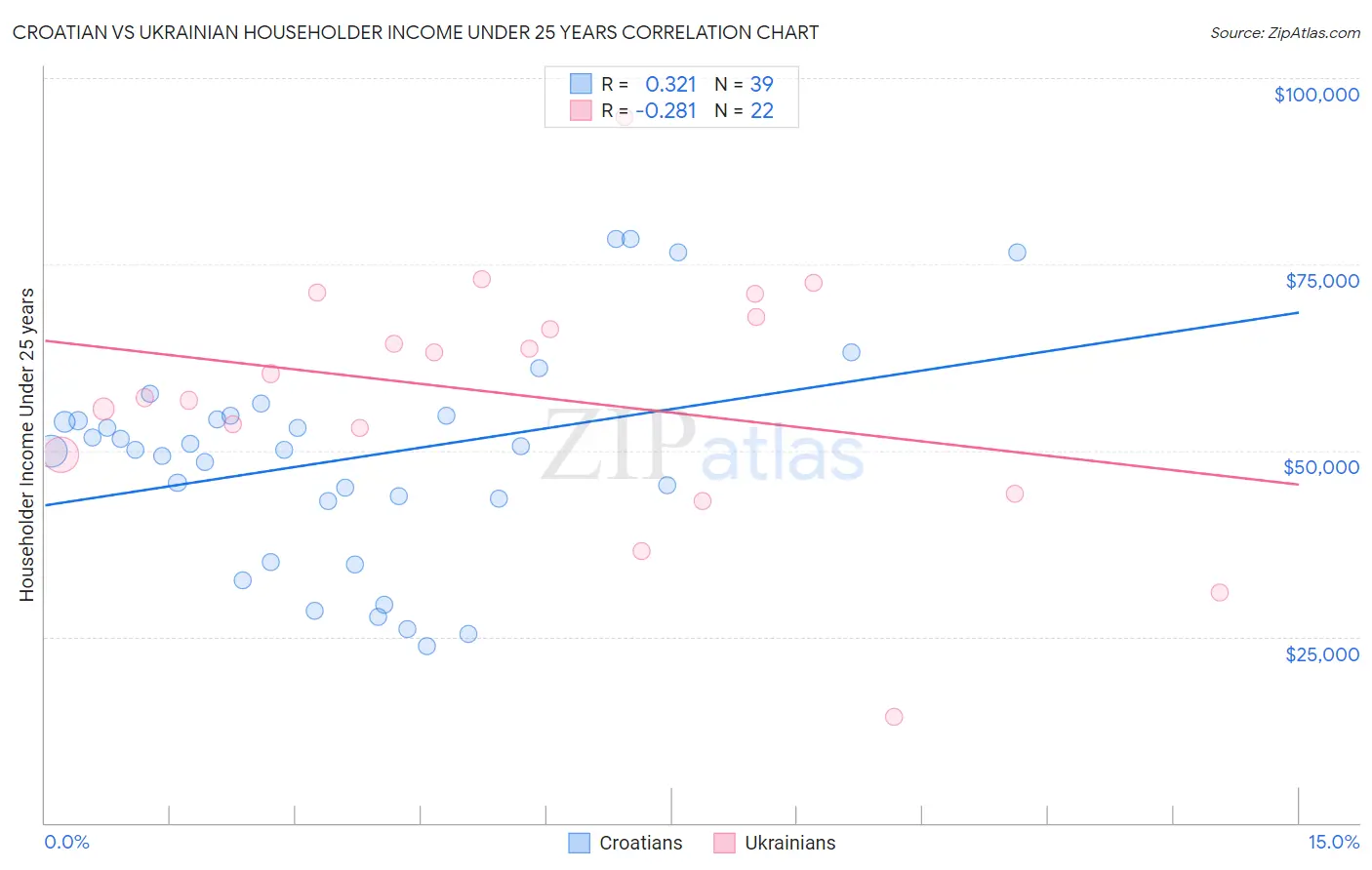 Croatian vs Ukrainian Householder Income Under 25 years