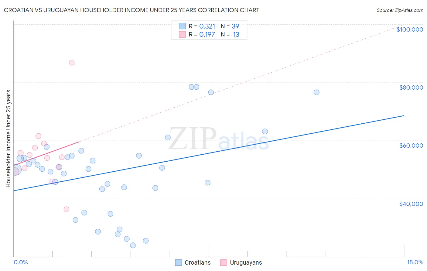 Croatian vs Uruguayan Householder Income Under 25 years