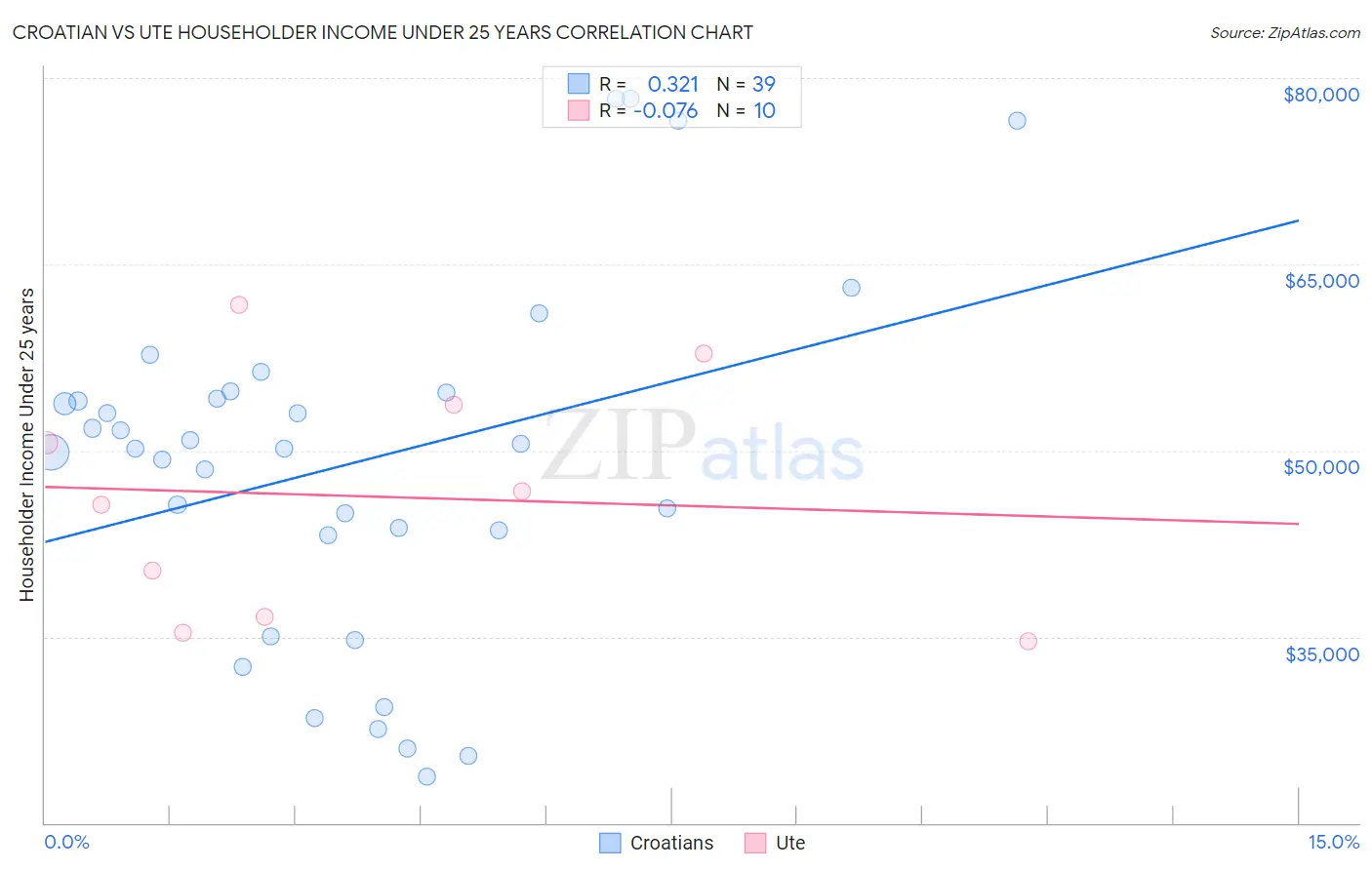 Croatian vs Ute Householder Income Under 25 years