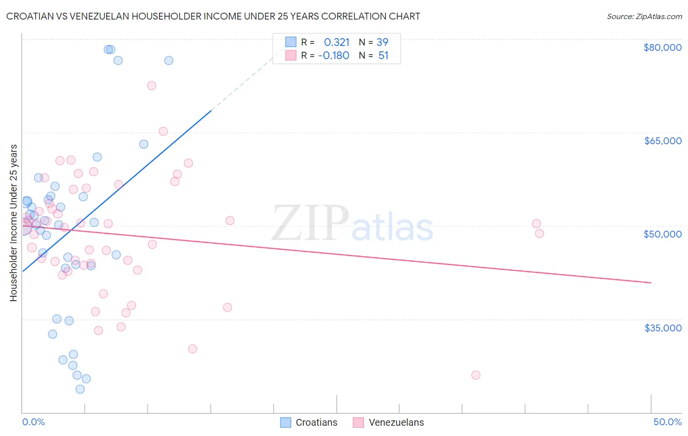 Croatian vs Venezuelan Householder Income Under 25 years