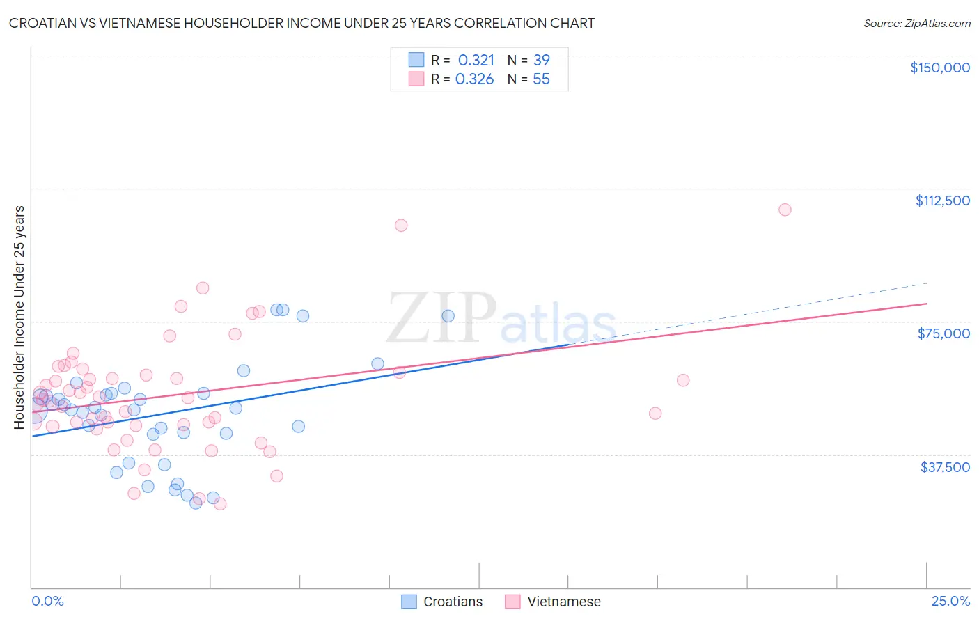 Croatian vs Vietnamese Householder Income Under 25 years