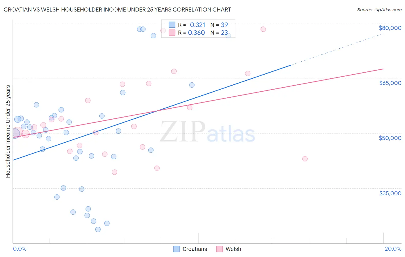 Croatian vs Welsh Householder Income Under 25 years