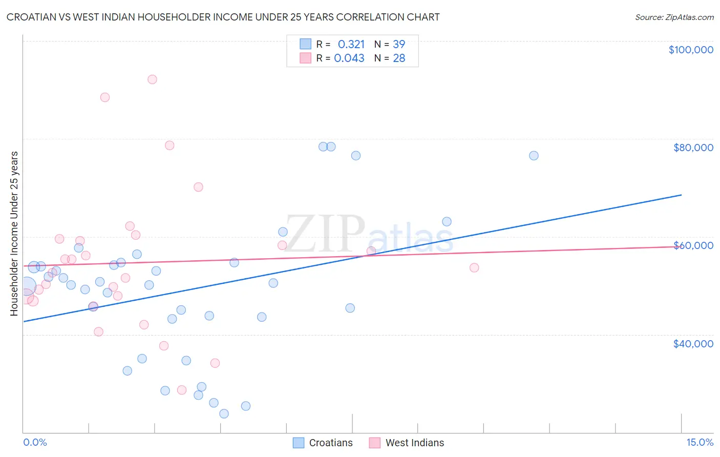 Croatian vs West Indian Householder Income Under 25 years