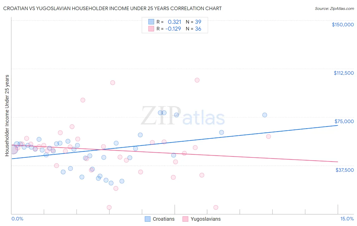 Croatian vs Yugoslavian Householder Income Under 25 years