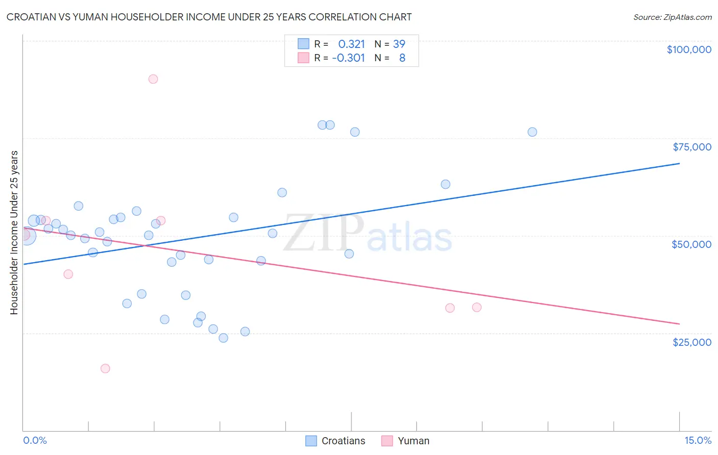 Croatian vs Yuman Householder Income Under 25 years