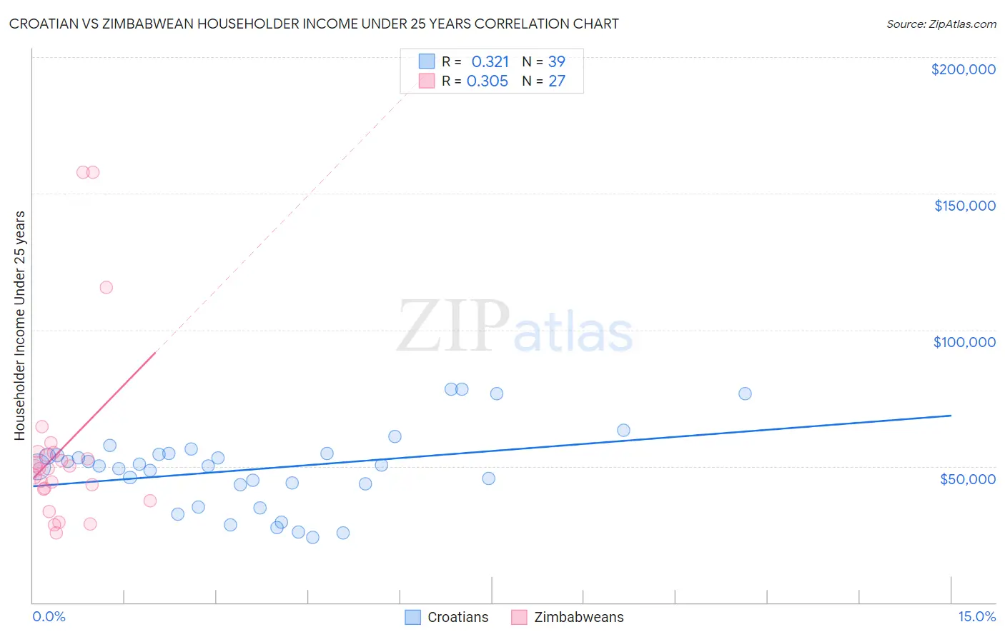 Croatian vs Zimbabwean Householder Income Under 25 years