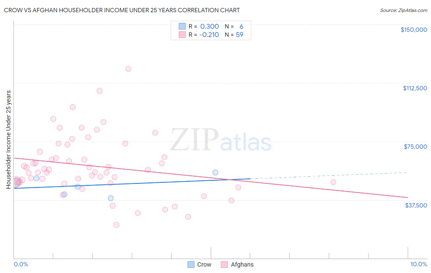 Crow vs Afghan Householder Income Under 25 years